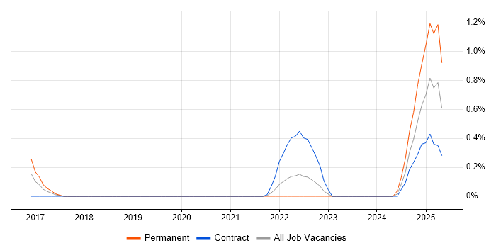 Job vacancy trend for Arista in South Yorkshire Job vacancy trend for Arista in South Yorkshire