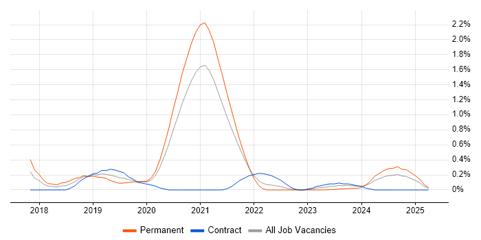 Job vacancy trend for ARM Templates in South Yorkshire Job vacancy trend for ARM Templates in South Yorkshire