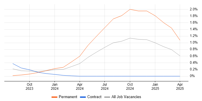 Job vacancy trend for Artificial Intelligence Engineer in South Yorkshire Job vacancy trend for Artificial Intelligence Engineer in South Yorkshire