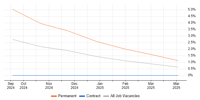 Job vacancy trend for Artificial Intelligence Engineering in South Yorkshire Job vacancy trend for Artificial Intelligence Engineering in South Yorkshire