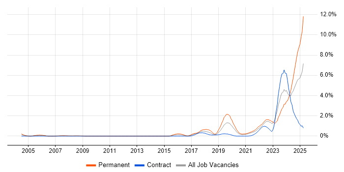 Job vacancy trend for Artificial Intelligence in South Yorkshire