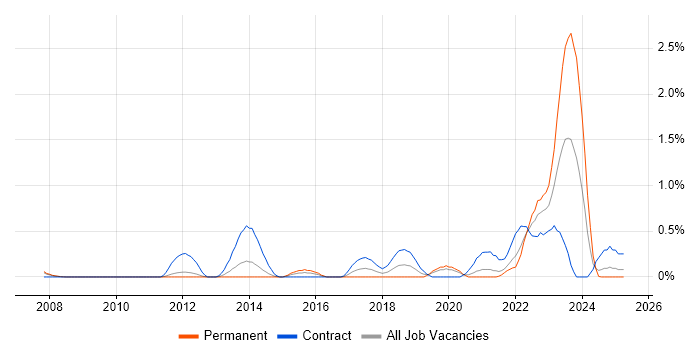 Job vacancy trend for Aruba in South Yorkshire