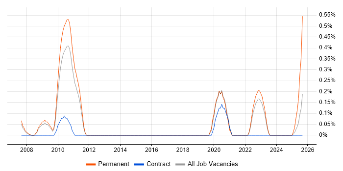 ASIC job vacancy trend in South Yorkshire ASIC job vacancy trend in South Yorkshire