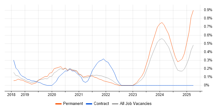 Job vacancy trend for ASP.NET Core in South Yorkshire Job vacancy trend for ASP.NET Core in South Yorkshire
