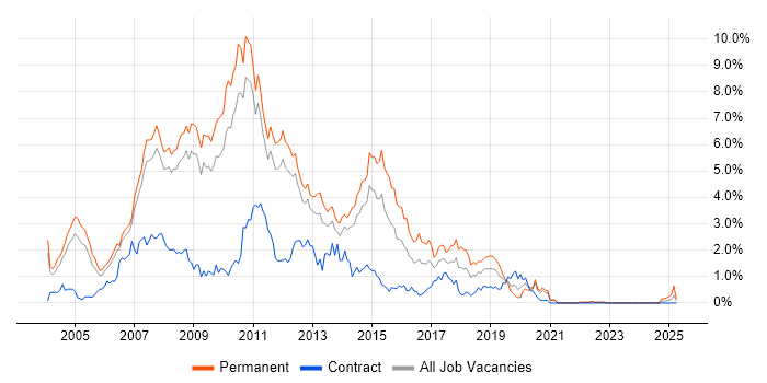 Job vacancy trend for ASP.NET Developer in South Yorkshire