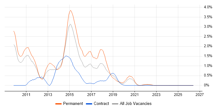 ASP.NET MVC Developer job vacancy trend in South Yorkshire