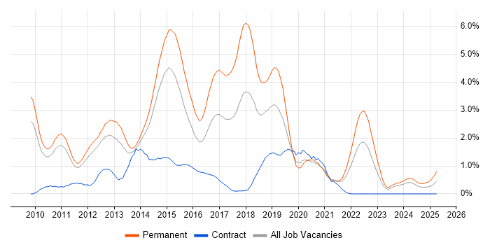 Job vacancy trend for ASP.NET MVC in South Yorkshire Job vacancy trend for ASP.NET MVC in South Yorkshire