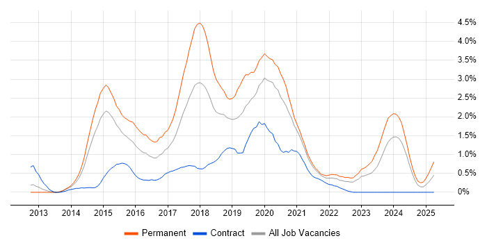 Job vacancy trend for ASP.NET Web API in South Yorkshire