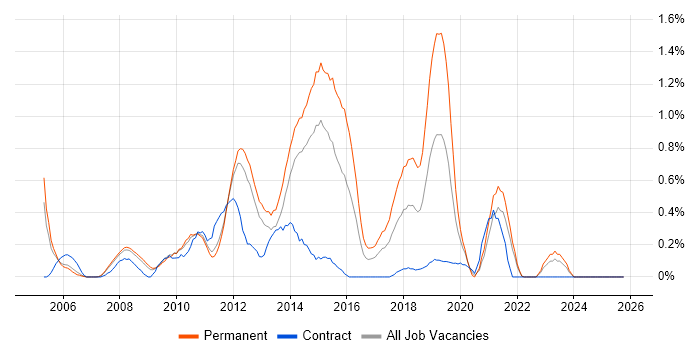 ASP.NET Web Forms job vacancy trend in South Yorkshire