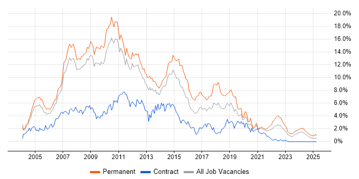 Job vacancy trend for ASP.NET in South Yorkshire Job vacancy trend for ASP.NET in South Yorkshire