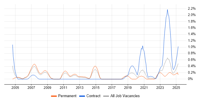 Job vacancy trend for Assembly Language in South Yorkshire Job vacancy trend for Assembly Language in South Yorkshire