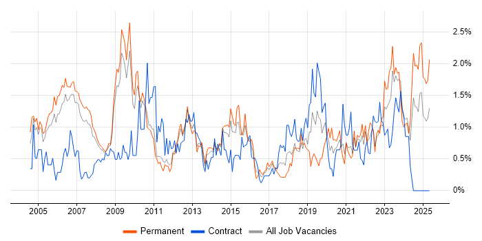 Job vacancy trend for Asset Management in South Yorkshire Job vacancy trend for Asset Management in South Yorkshire