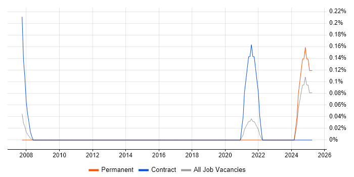Job vacancy trend for Assistant Project Manager in South Yorkshire Job vacancy trend for Assistant Project Manager in South Yorkshire