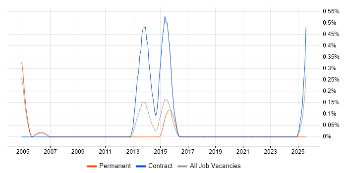 Job vacancy trend for Audio Visual Engineer in South Yorkshire