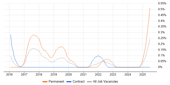 Job vacancy trend for Augmented Reality in South Yorkshire