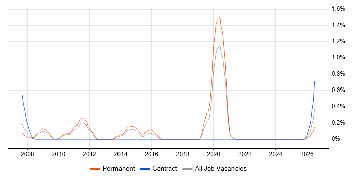 Autodesk job vacancy trend in South Yorkshire