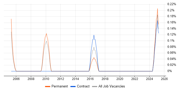 Job vacancy trend for Automation Analyst in South Yorkshire Job vacancy trend for Automation Analyst in South Yorkshire