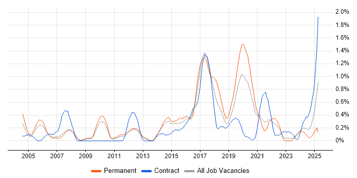 Job vacancy trend for Automation Tester in South Yorkshire Job vacancy trend for Automation Tester in South Yorkshire
