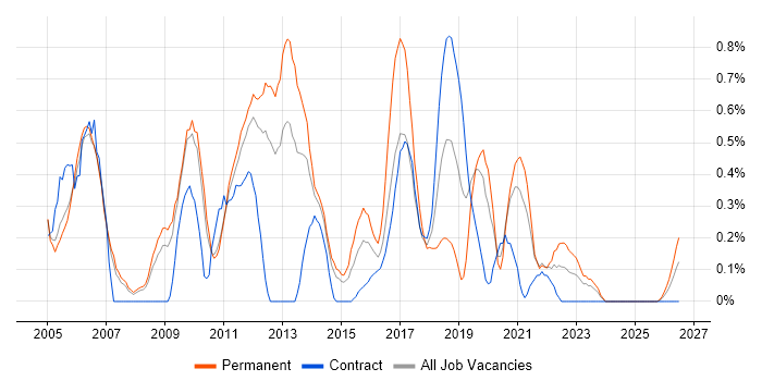 Avaya job vacancy trend in South Yorkshire