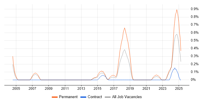 Job vacancy trend for Aviation in South Yorkshire Job vacancy trend for Aviation in South Yorkshire