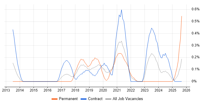AWS Architect job vacancy trend in South Yorkshire AWS Architect job vacancy trend in South Yorkshire