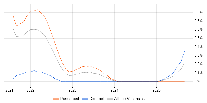 AWS CDK job vacancy trend in South Yorkshire