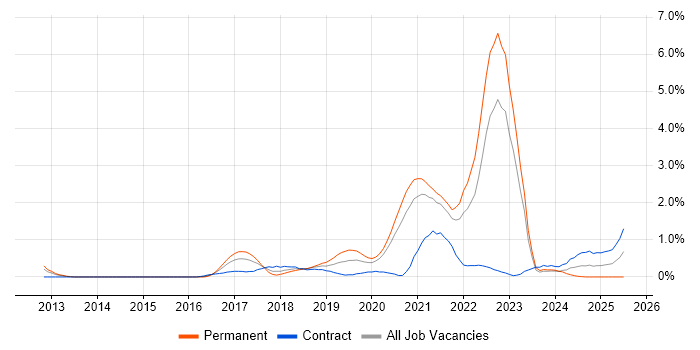 Job vacancy trend for AWS Certification in South Yorkshire