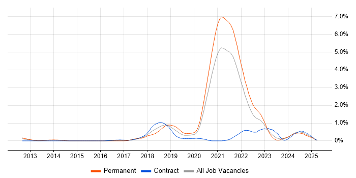 Job vacancy trend for AWS CloudFormation in South Yorkshire Job vacancy trend for AWS CloudFormation in South Yorkshire