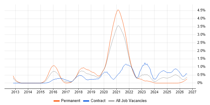 AWS Engineer job vacancy trend in South Yorkshire