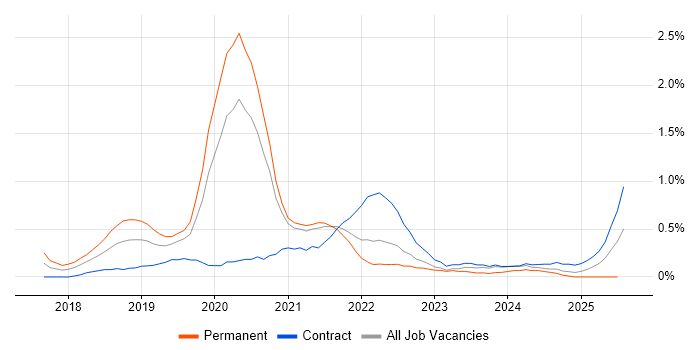 Job vacancy trend for AWS Lambda in South Yorkshire Job vacancy trend for AWS Lambda in South Yorkshire