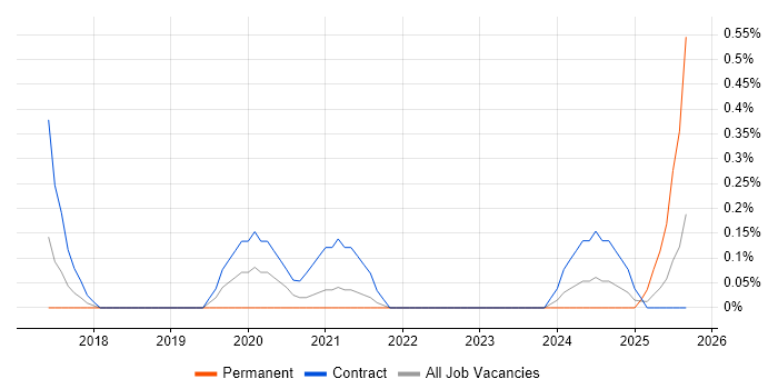 AWS Solution Architect job vacancy trend in South Yorkshire AWS Solution Architect job vacancy trend in South Yorkshire