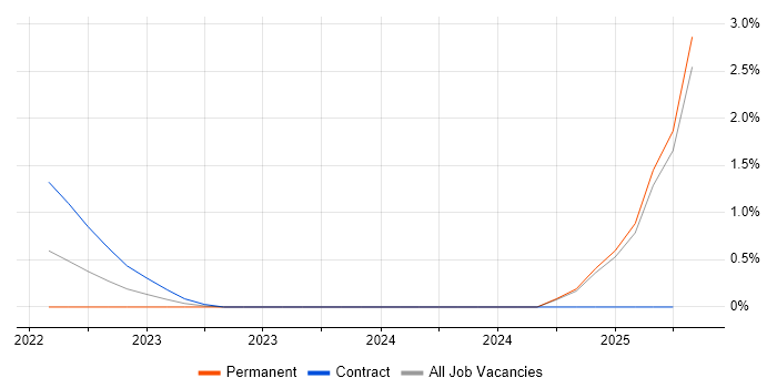 Job vacancy trend for Azure AI in South Yorkshire Job vacancy trend for Azure AI in South Yorkshire