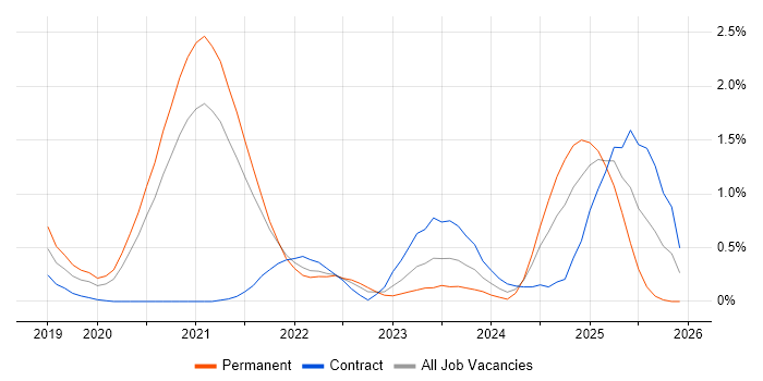Azure AKS job vacancy trend in South Yorkshire