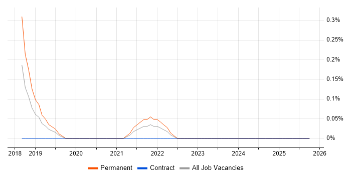 Azure App Service job vacancy trend in South Yorkshire
