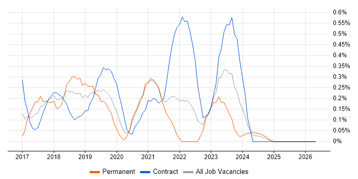 Azure Architect job vacancy trend in South Yorkshire