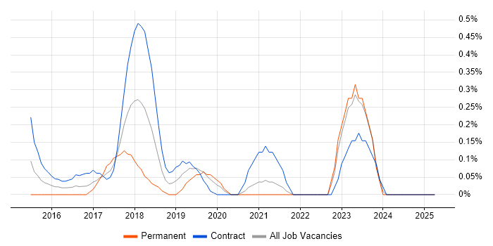Job vacancy trend for Azure Consultant in South Yorkshire Job vacancy trend for Azure Consultant in South Yorkshire