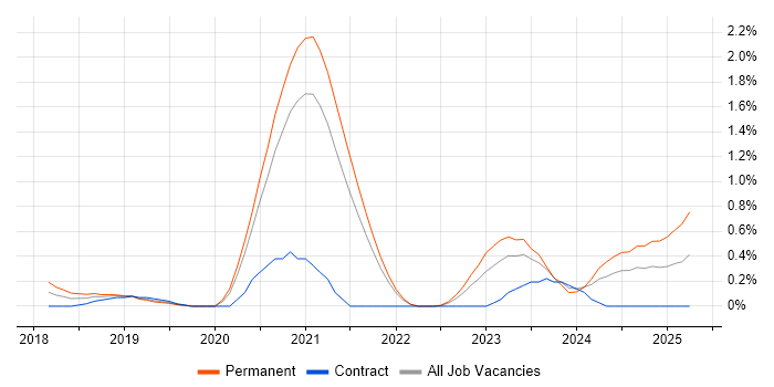 Job vacancy trend for Azure Cosmos DB in South Yorkshire Job vacancy trend for Azure Cosmos DB in South Yorkshire