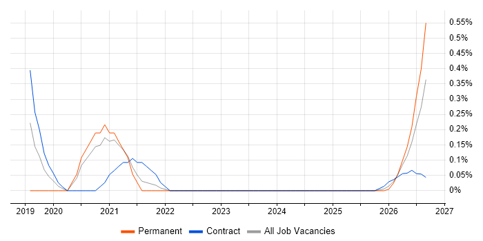 Azure Data Architect job vacancy trend in South Yorkshire