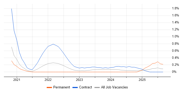 Azure Data Engineer job vacancy trend in South Yorkshire