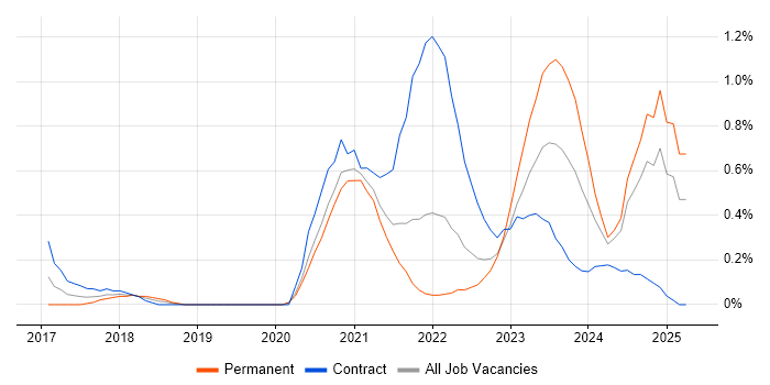 Job vacancy trend for Azure Data Factory in South Yorkshire Job vacancy trend for Azure Data Factory in South Yorkshire