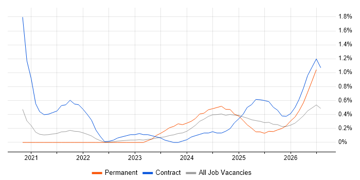 Azure Databricks job vacancy trend in South Yorkshire