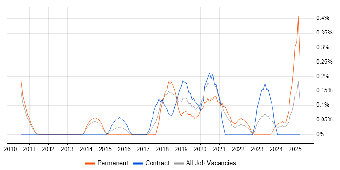 Job vacancy trend for Azure Developer in South Yorkshire Job vacancy trend for Azure Developer in South Yorkshire