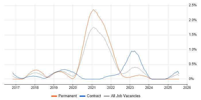 Job vacancy trend for Azure DevOps Engineer in South Yorkshire