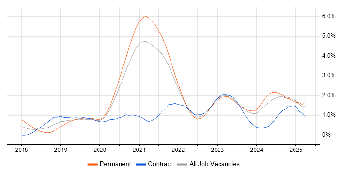 Job vacancy trend for Azure DevOps in South Yorkshire Job vacancy trend for Azure DevOps in South Yorkshire