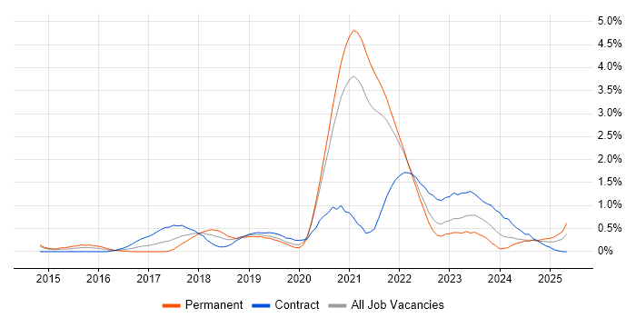 Job vacancy trend for Azure Engineer in South Yorkshire Job vacancy trend for Azure Engineer in South Yorkshire