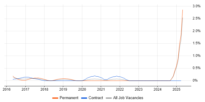 Job vacancy trend for Azure ExpressRoute in South Yorkshire Job vacancy trend for Azure ExpressRoute in South Yorkshire