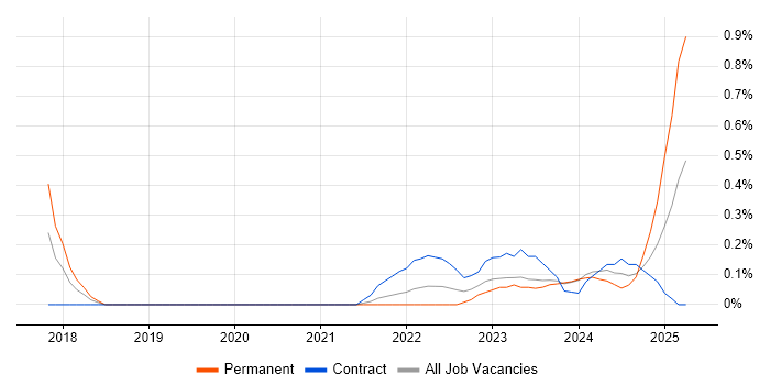 Job vacancy trend for Azure Functions in South Yorkshire Job vacancy trend for Azure Functions in South Yorkshire