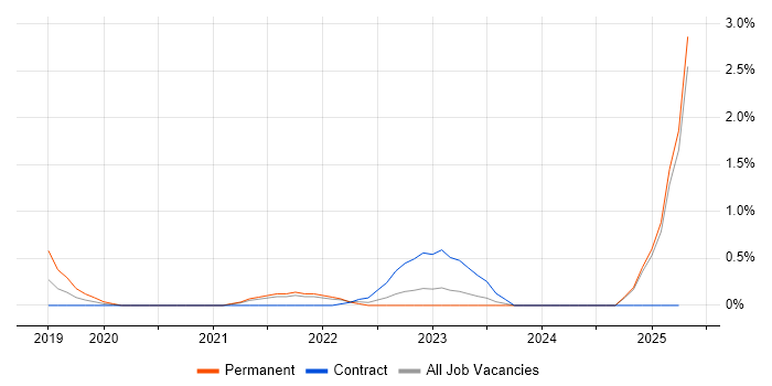 Job vacancy trend for Azure Key Vault in South Yorkshire Job vacancy trend for Azure Key Vault in South Yorkshire