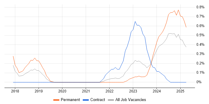 Job vacancy trend for Azure Logic Apps in South Yorkshire Job vacancy trend for Azure Logic Apps in South Yorkshire
