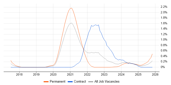 Azure Monitor job vacancy trend in South Yorkshire